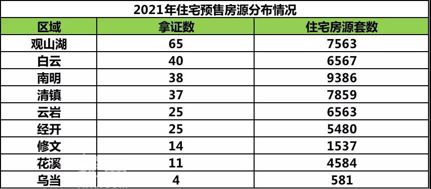 2021年贵阳新房5.1万+房源入市 你成功上车了吗？