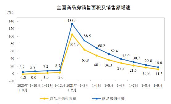 快讯！全国房地产开发投资同比增长8.8%！东部地区同比增长7.9%！