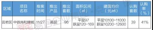 量价小幅上涨！上周贵阳商品房成交28.21万方，均价11003元/㎡