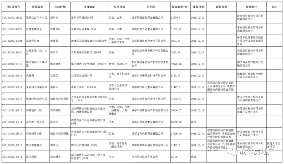 12月14日 成都滨江丽景等13个楼盘获预售许可