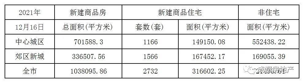 12月1日-16日成都新房成交296.51万㎡,成都二手房成交66.48万㎡