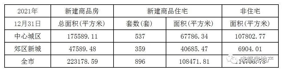 12月1日-31日成都新房成交514.47万㎡,成都二手房成交132.85万㎡