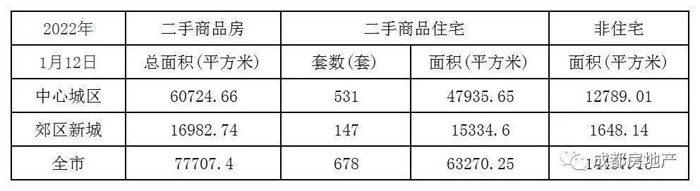 1月1日-12日成都新房成交121.06万㎡,成都二手房成交34.13万㎡