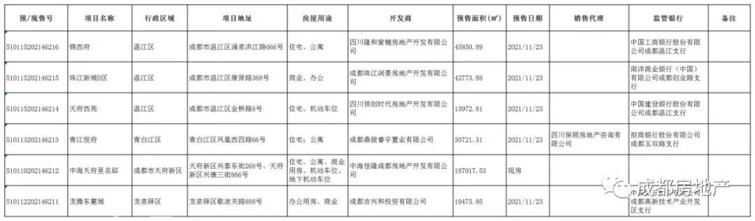 11月23日 成都市锦西府、珠江新城等6个楼盘获预售许可