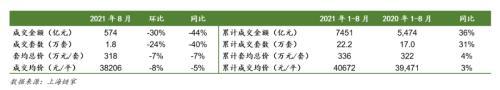 一线楼市全面遇冷!上海成交量大跌40%，深圳成交量创10年新低