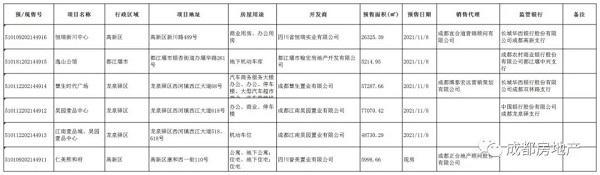 11月8日 成都市逸山公馆等7个楼盘获预售许可，面积220627.37平方米！