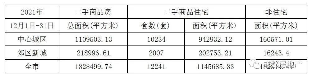 12月1日-31日成都新房成交514.47万㎡,成都二手房成交132.85万㎡