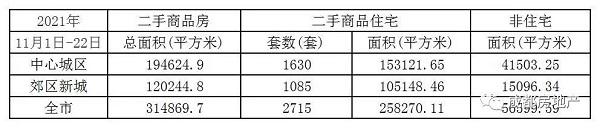 11月1日-22日成都新房成交189.25万㎡,成都二手房成交31.49万㎡