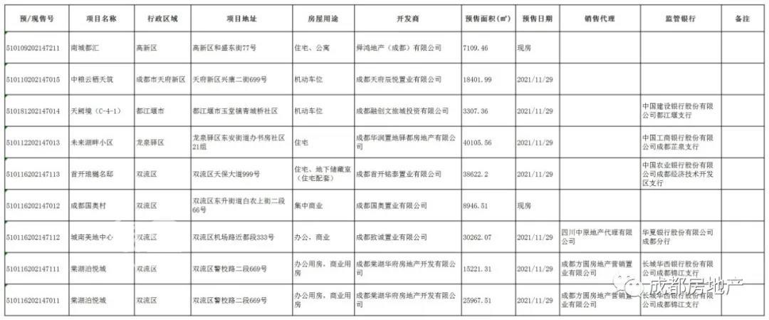  成都市南城都汇等8个楼盘获预售许可，面积187943.97平方米！