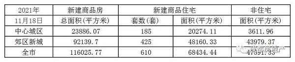 成都新房成交面积162.93万㎡,成都二手房成交面积20.38万㎡。