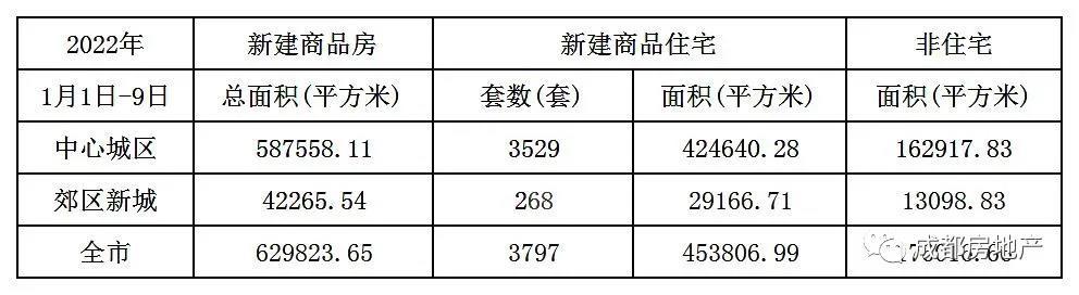 1月1日-9日成都新房成交62.98万㎡,成都二手房成交5.48万㎡