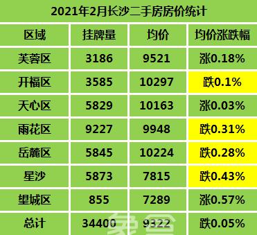 以下是長沙最新2021年2月二手房價地圖,涵蓋各行政區二手房均價