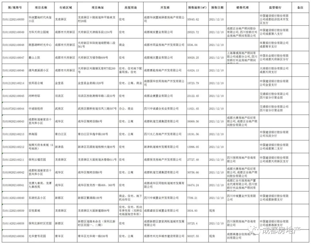 12月10日 成都市麓山上院等17个楼盘获预售许可