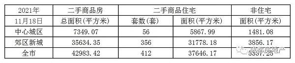 成都新房成交面积162.93万㎡,成都二手房成交面积20.38万㎡。