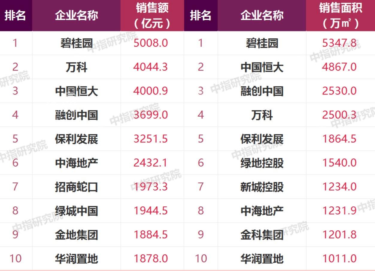 碧桂园前7月销售额已破5000亿元 百强房企门槛值大幅提升4成