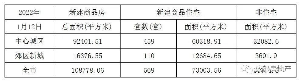 1月1日-12日成都新房成交121.06万㎡,成都二手房成交34.13万㎡