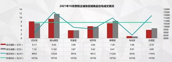 量价上涨，贵阳各区10月观山湖持续领跑，成交均价突破12000元/㎡