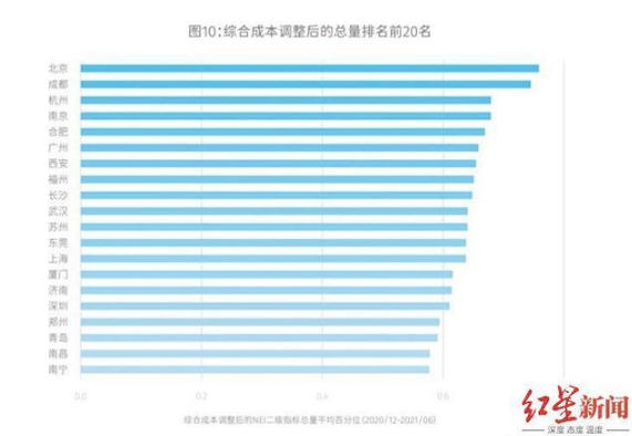 连续9个月新经济总量排名第二！厉害了成都