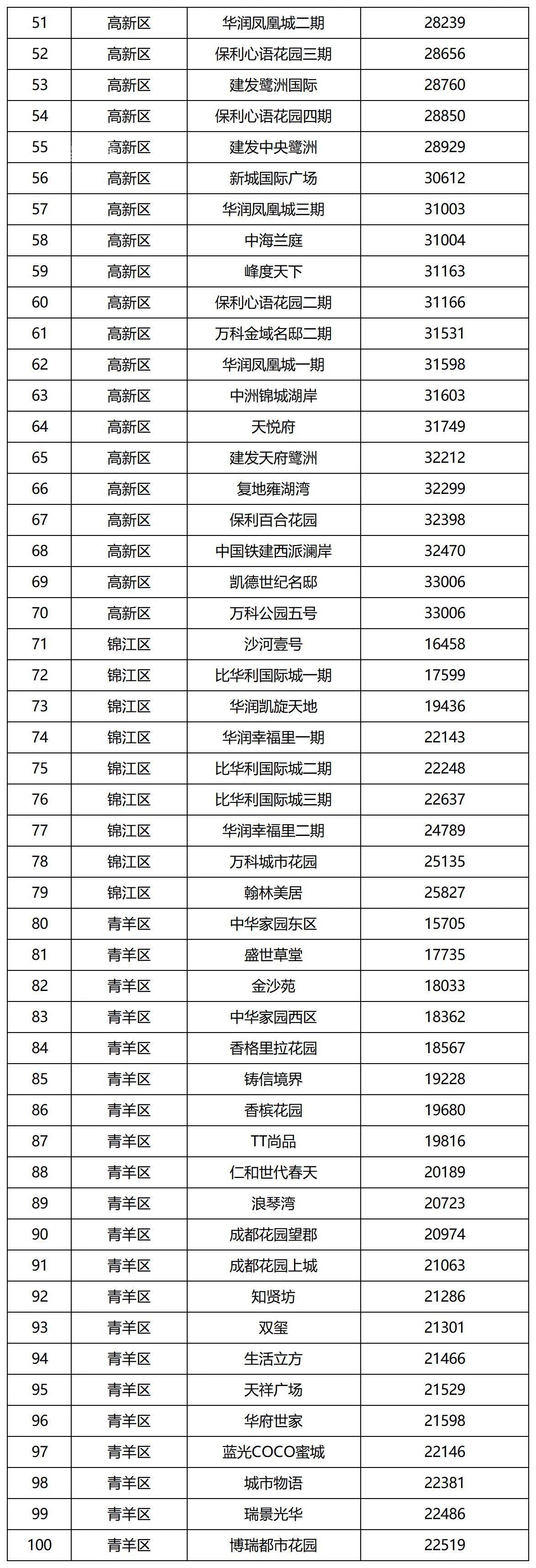 成都市城市建设发展研究院关于发布我市第二批住宅小区二手房成交参考价格的通告