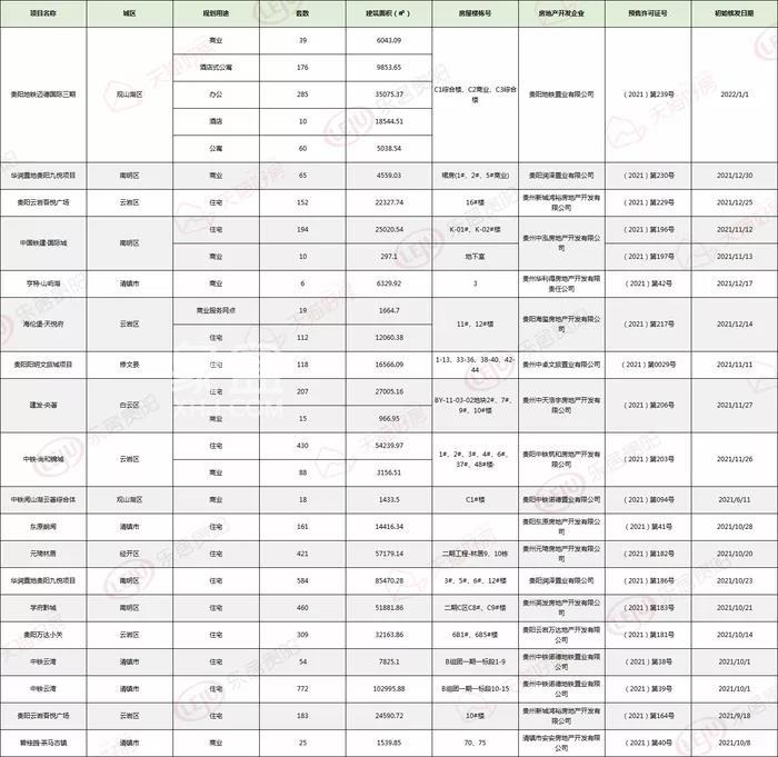 贵阳16个楼盘集中进行拿证公示 共计4793套房源入市