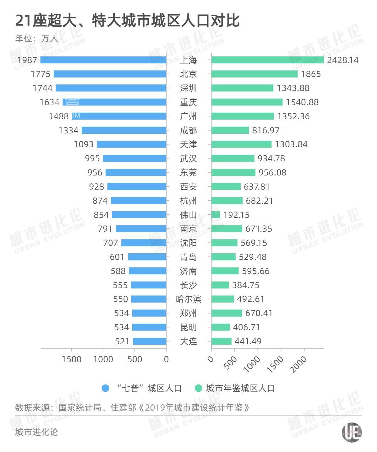 官宣：成都跻身超大城市！