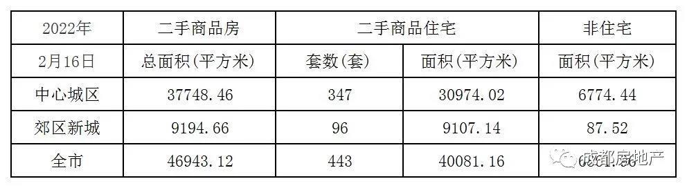 2月1日-16日新房成交7858832.13㎡,二手房成交344025.06㎡