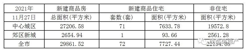 11月1日-27日成都新房成交246.45万㎡,成都二手房成交53.02万㎡