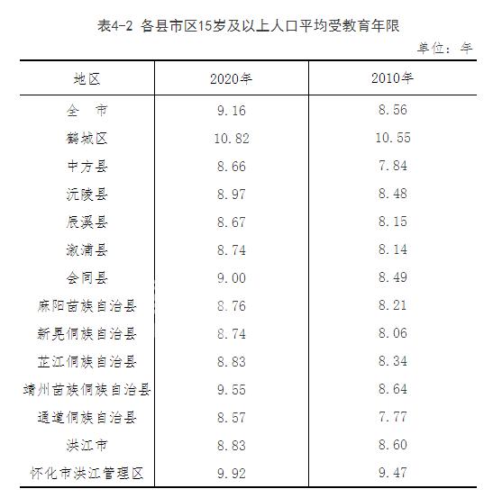 怀化市第七次全国人口普查公报[1]（人口受教育情况）