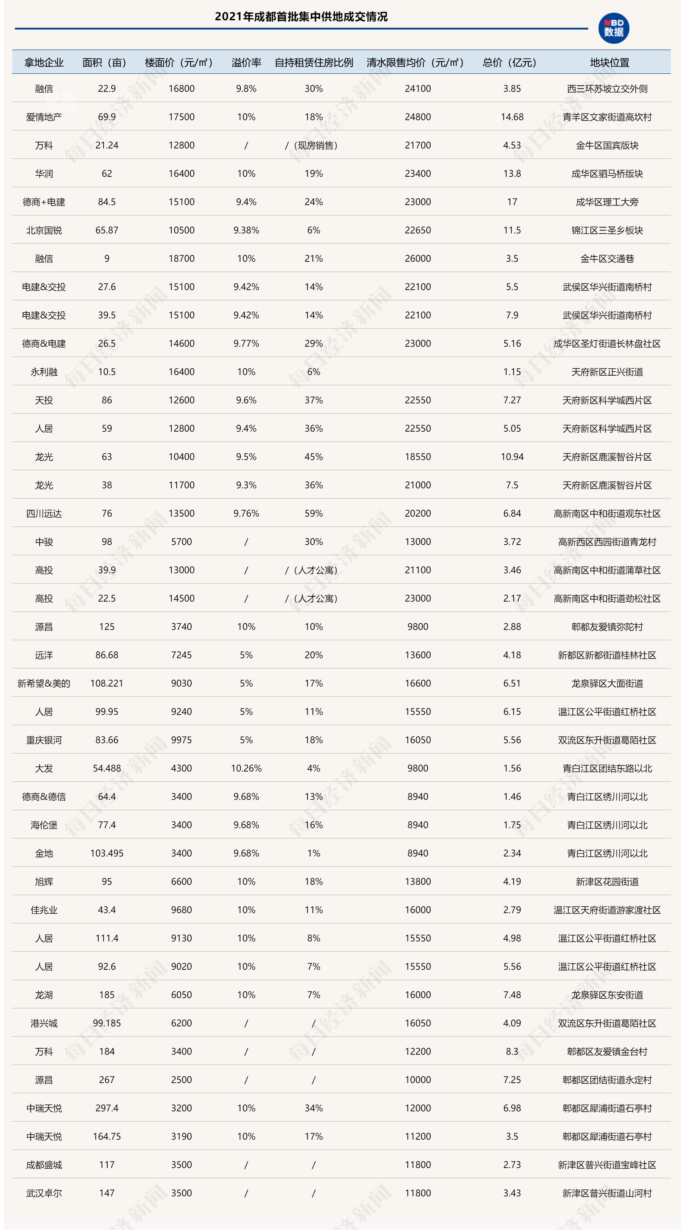 成都首批集中供地揽金355亿元，本土及中小房企拿地金额占超六成