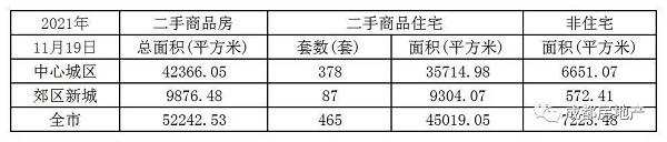 11月1日-19日成都新房成交面积173.3万㎡,二手房成交面积25.61万㎡。