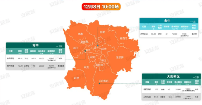 成都第三批集中供地：16宗地走上拍卖台 天府新区、成华区成为焦点