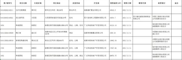 11月11日 成都市锦汇城等7个楼盘获预售许可，124055.09平方米