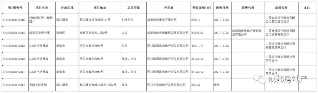 12月22日 成都ACG时空动漫城等4个楼盘获预售许可