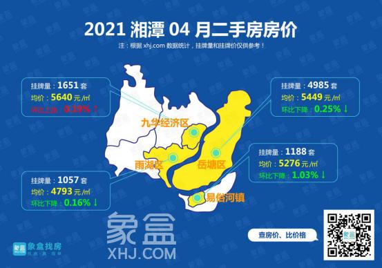 四月湘潭二手房三区涨幅乏力，仅九华区有微涨现象
