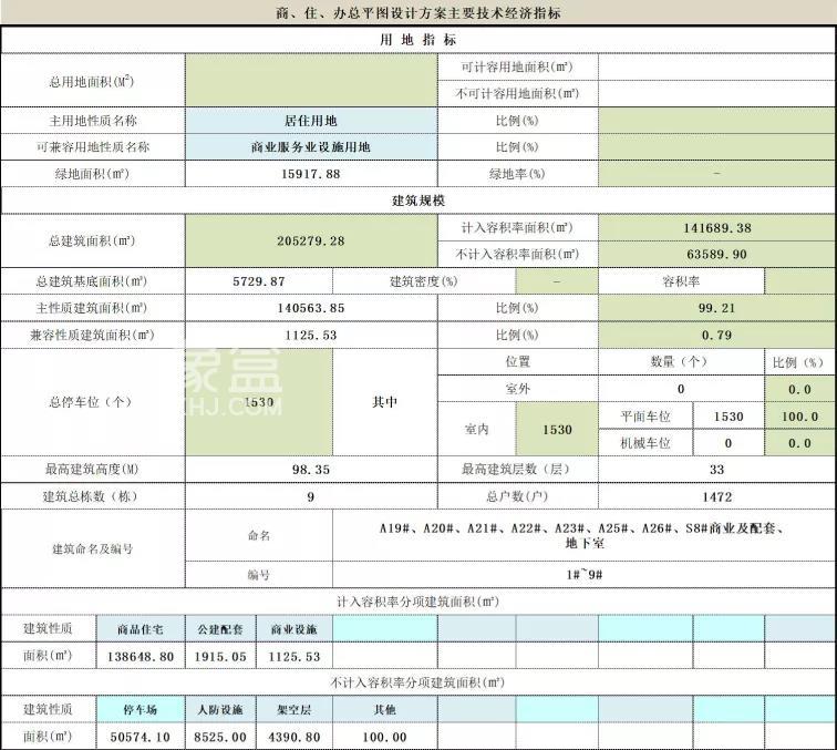 美的•国宾府（四期南）规划指标出炉，总建面约20.52万方