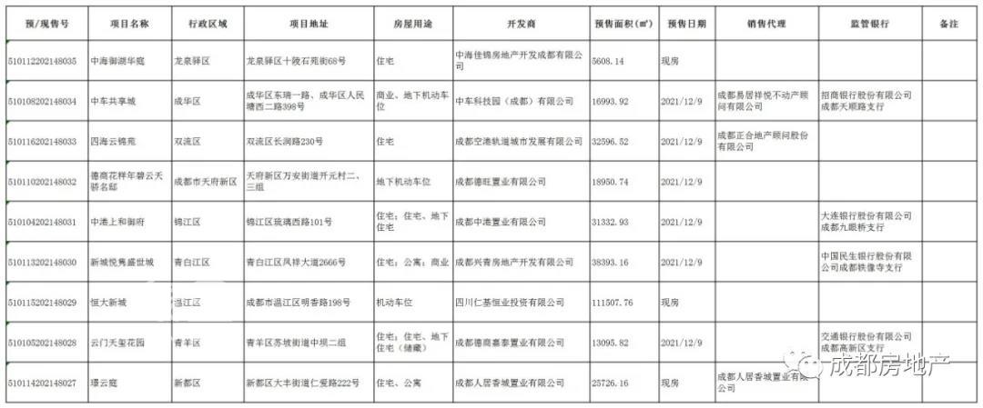 12月9日 成都市璟云庭等9个楼盘获预售许可