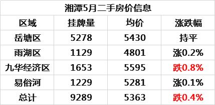 五月湘潭二手房价地图：涨跌对半发展，一区持平，整体市场维稳向好