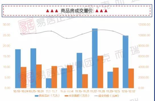 上周贵阳商品房成交9.29万方，均价9621元/㎡