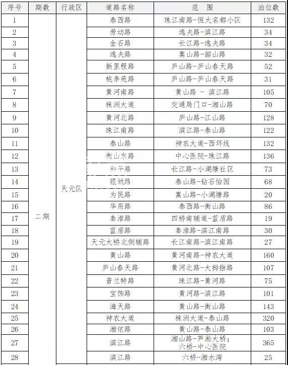 株洲市城区道路临时停车需收费？你更支持哪一边？