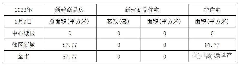 2022年2月1日-3日成都新房成交331.85㎡,成都二手房成交0㎡。