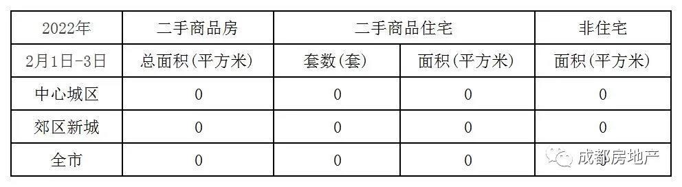 2022年2月1日-3日成都新房成交331.85㎡,成都二手房成交0㎡。