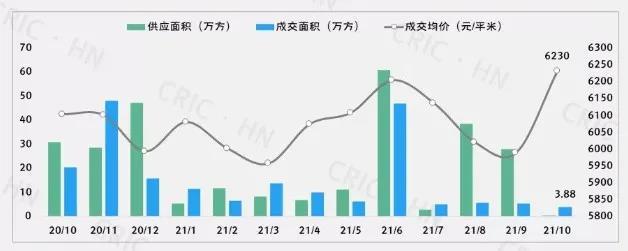 湖南各地楼市“银十”失约 新房成交表现均不及去年