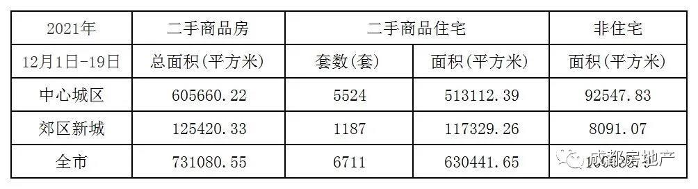 12月1日-19日成都新房成交354.77万㎡,成都二手房成交73.11万㎡