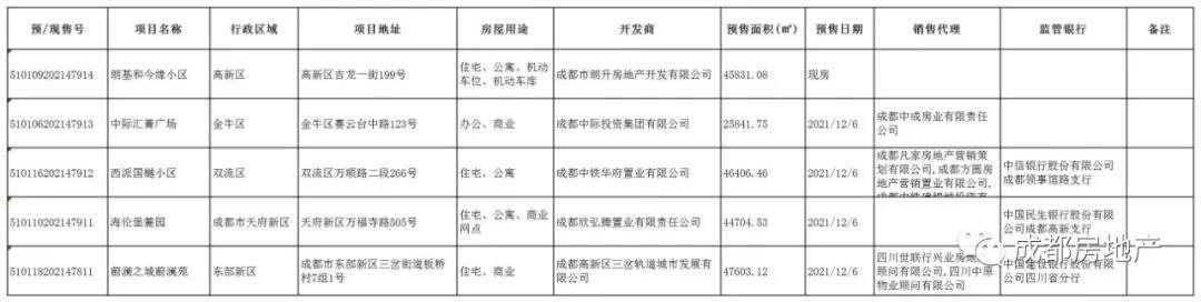 12月6日 成都市海伦堡麓园等5个楼盘获预售许可