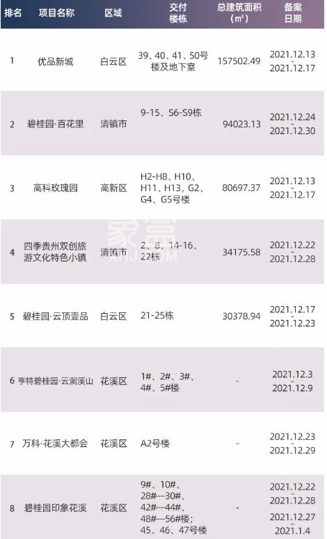 12月贵阳4区项目交付备案榜 | 碧桂园榜单数量领先 白云区项目霸榜