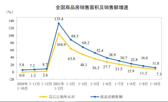 国家统计局：10月份全国房地产开发投资累计增长7.2%！