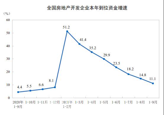 2021年1至9月份全国房产行业发展报告，商品房销售面积持续增长!